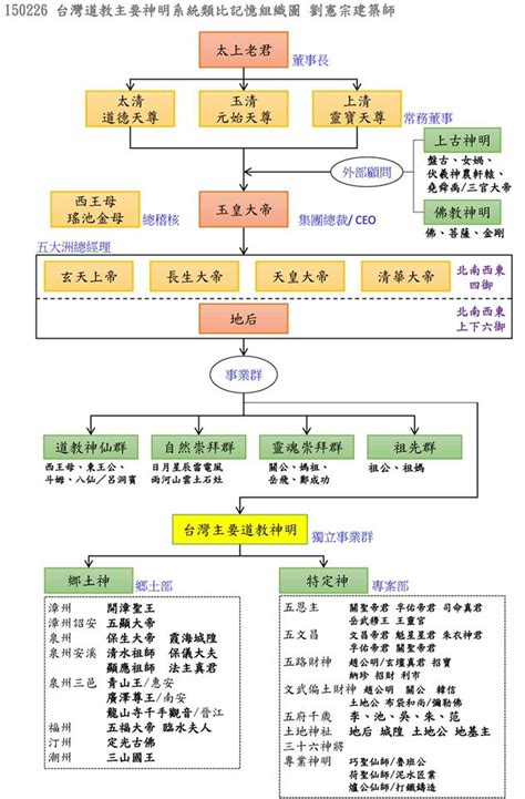 神明位階圖|老是搞不清各種神明的位階？這張企業組織圖讓你秒懂!